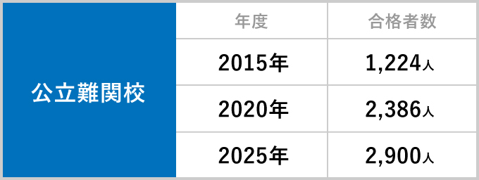 公立難関高校合格者数の表